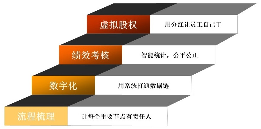 惠州OKR